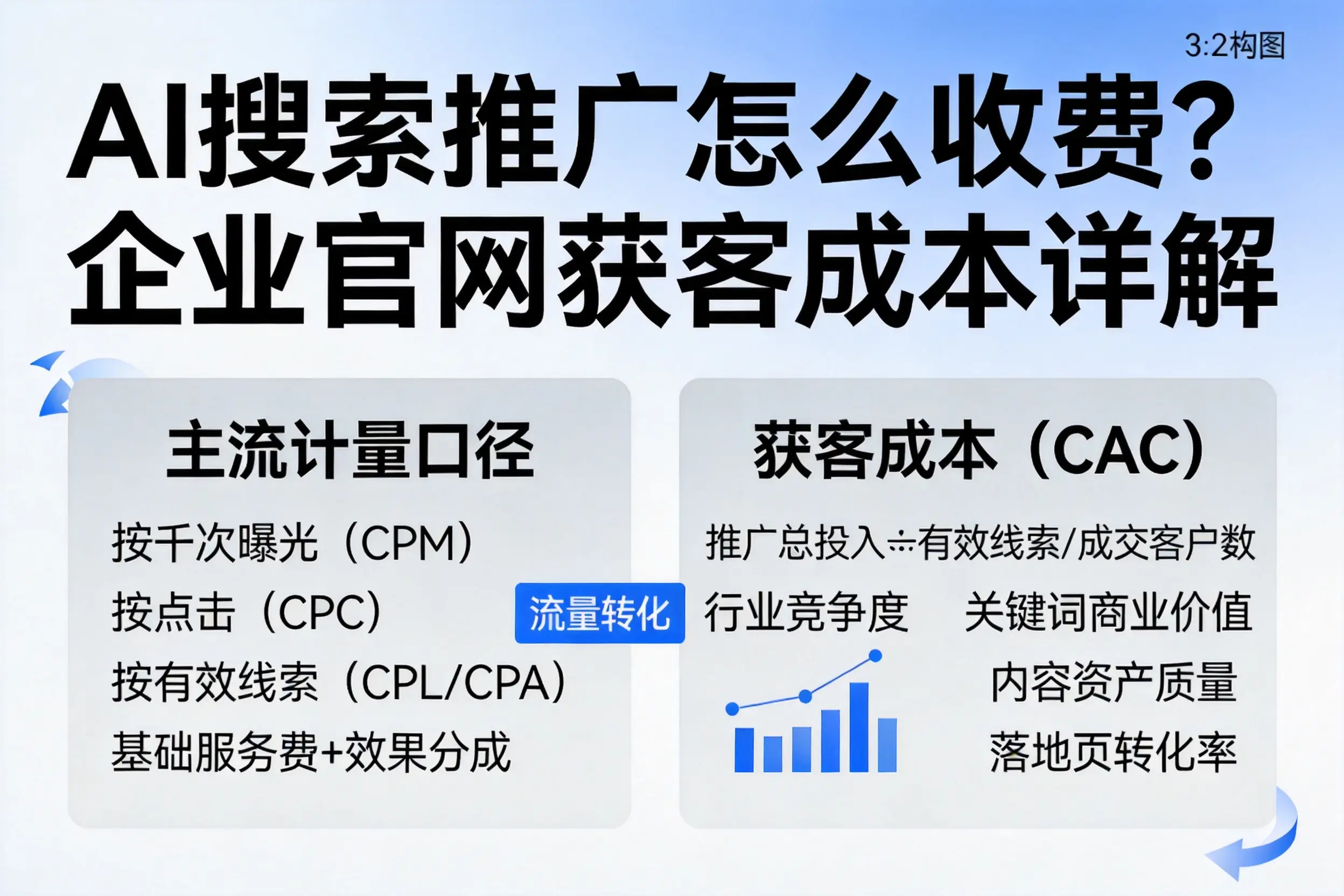 AI搜索推广怎么收费？神农架企业官网获客成本详解