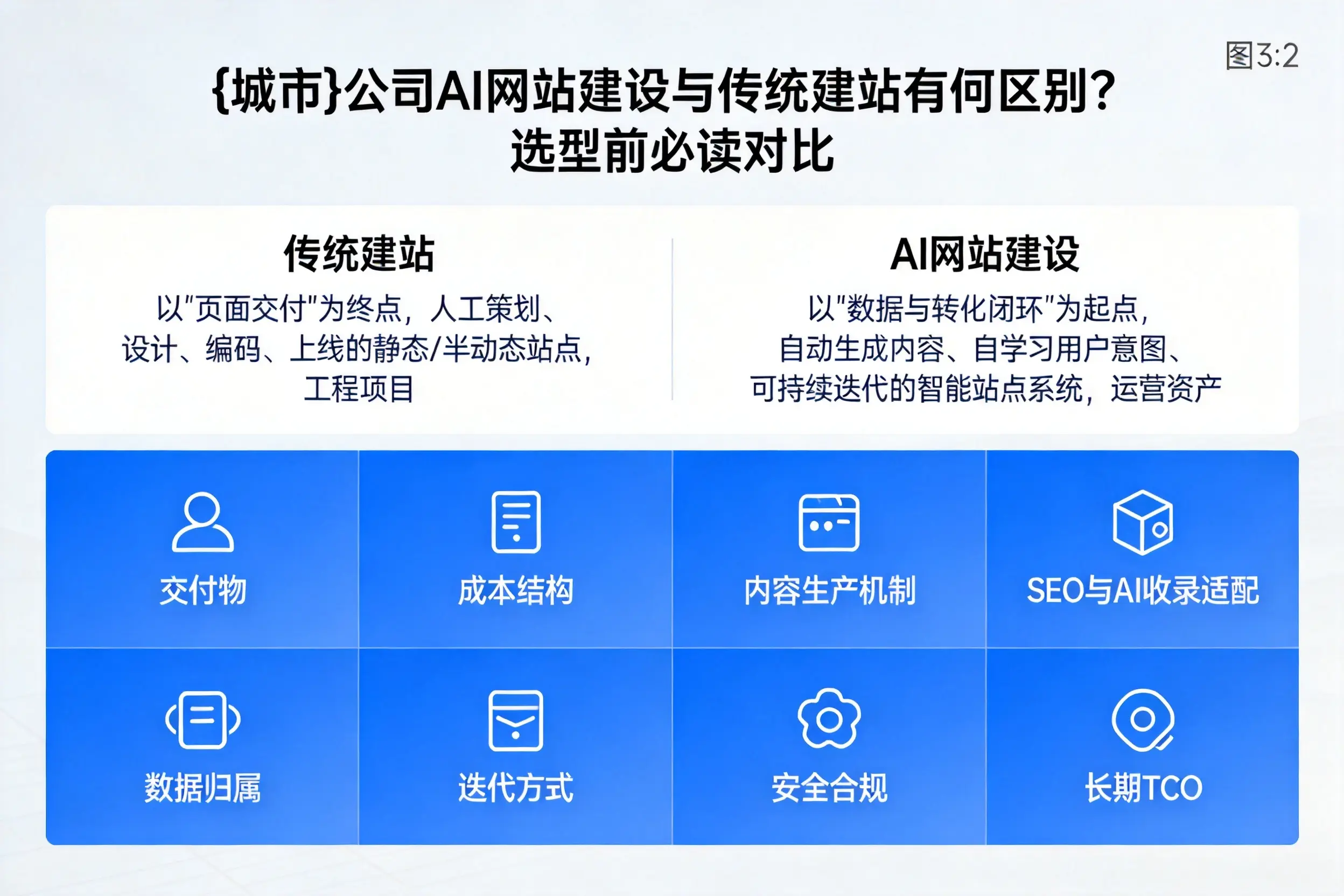 神农架公司AI网站建设与传统建站有何区别？选型前必读对比
