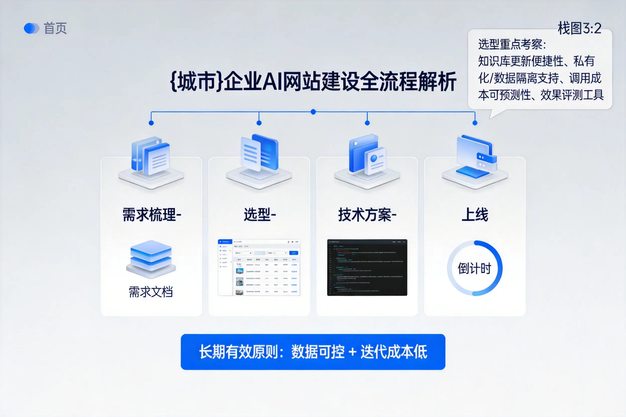 神农架企业AI网站建设如何入门？从需求梳理到上线全流程解析