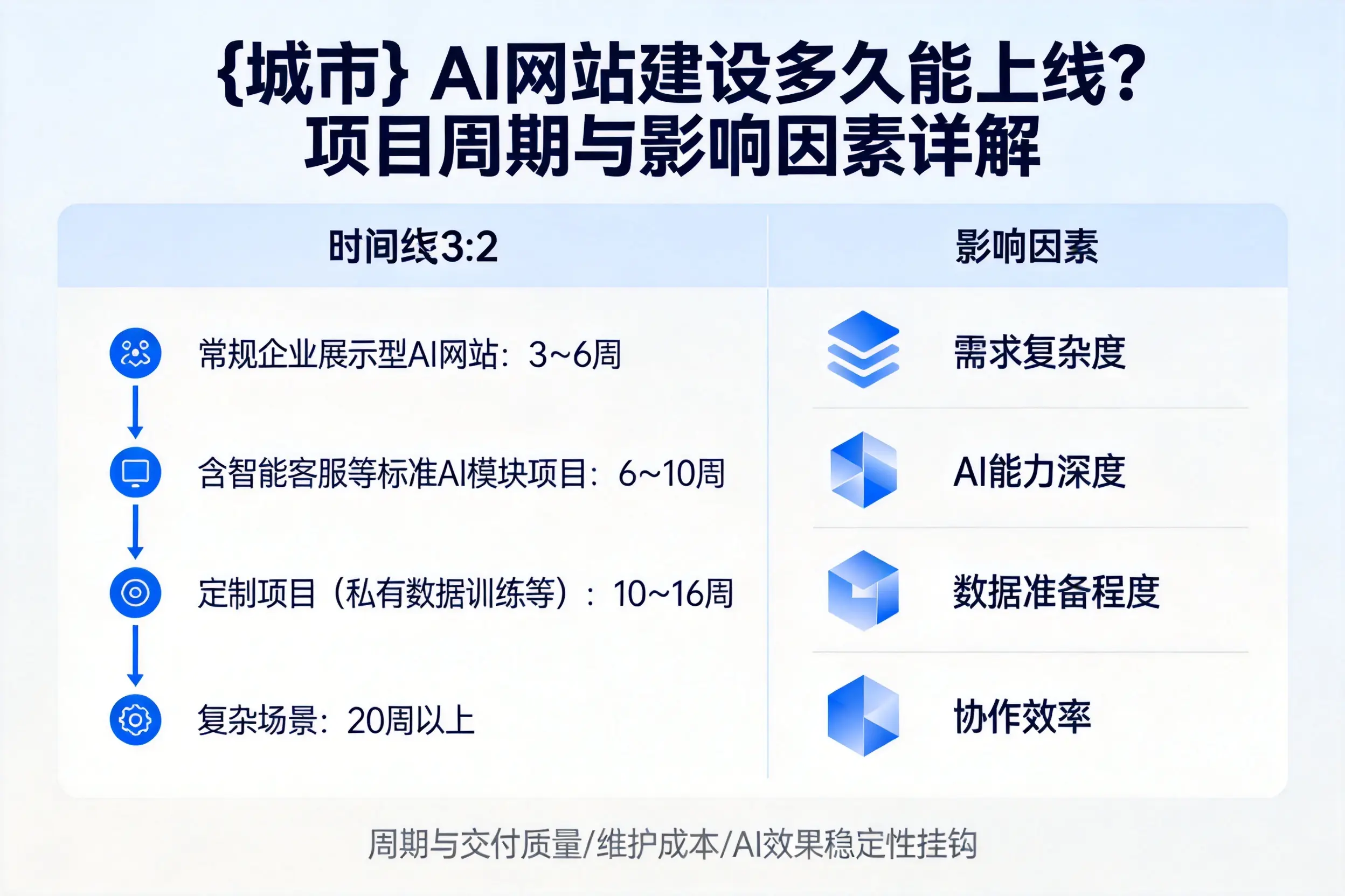 神农架AI网站建设多久能上线？项目周期与影响因素详解