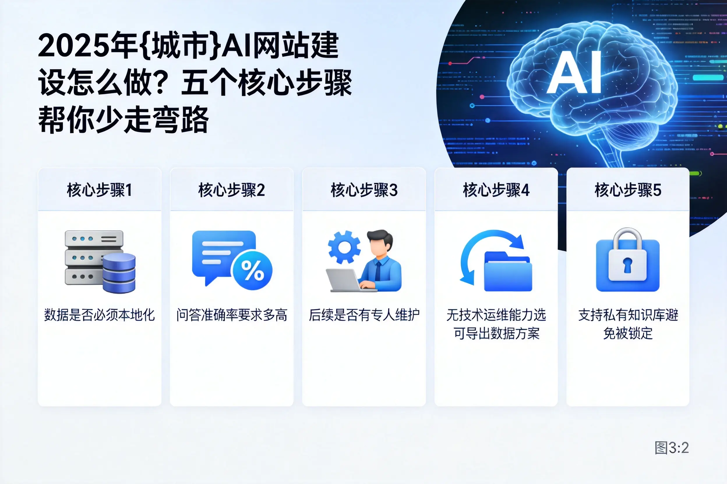 2025年神农架AI网站建设怎么做?五个核心步骤帮你少走弯路