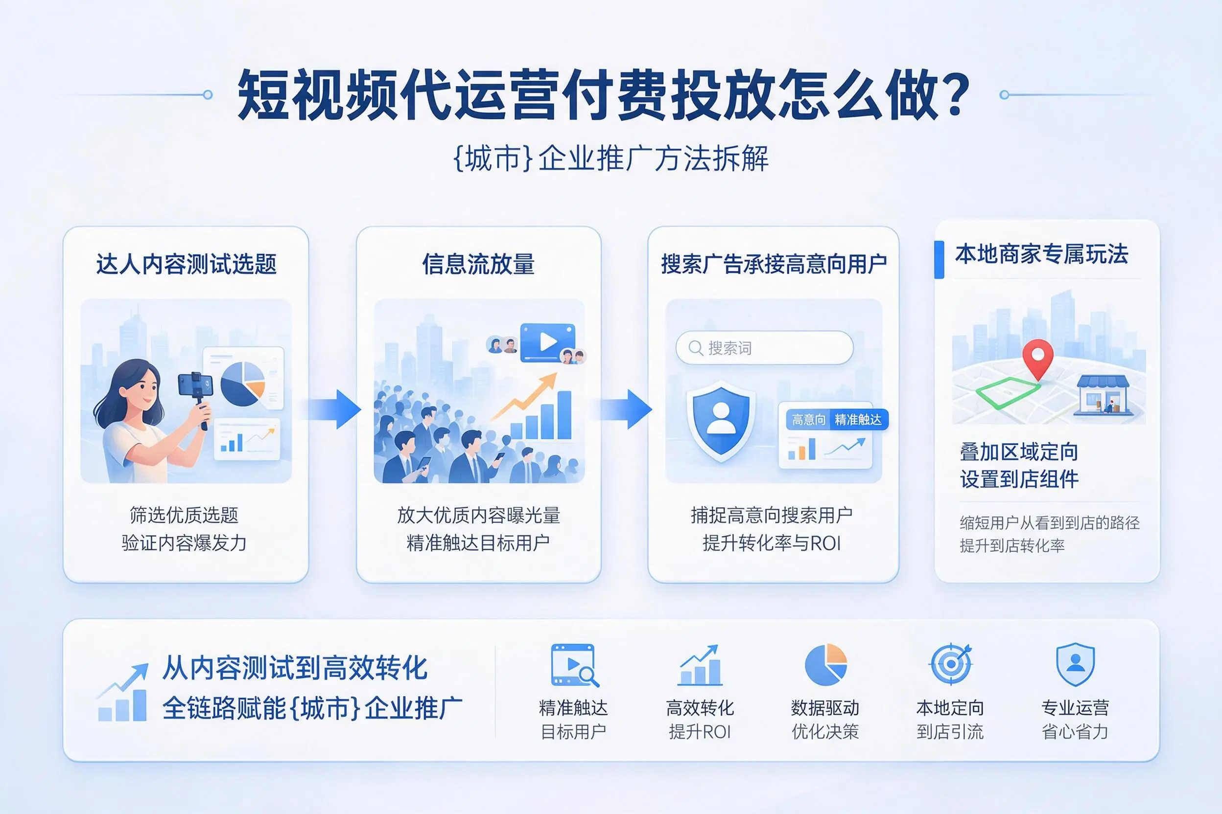 短视频代运营付费投放怎么做?神农架企业推广方法拆解