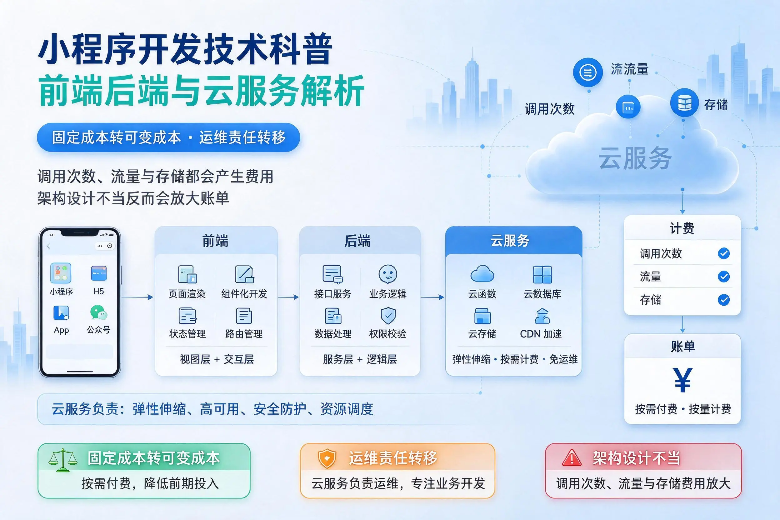 神农架小程序开发技术科普:前端后端与云服务解析