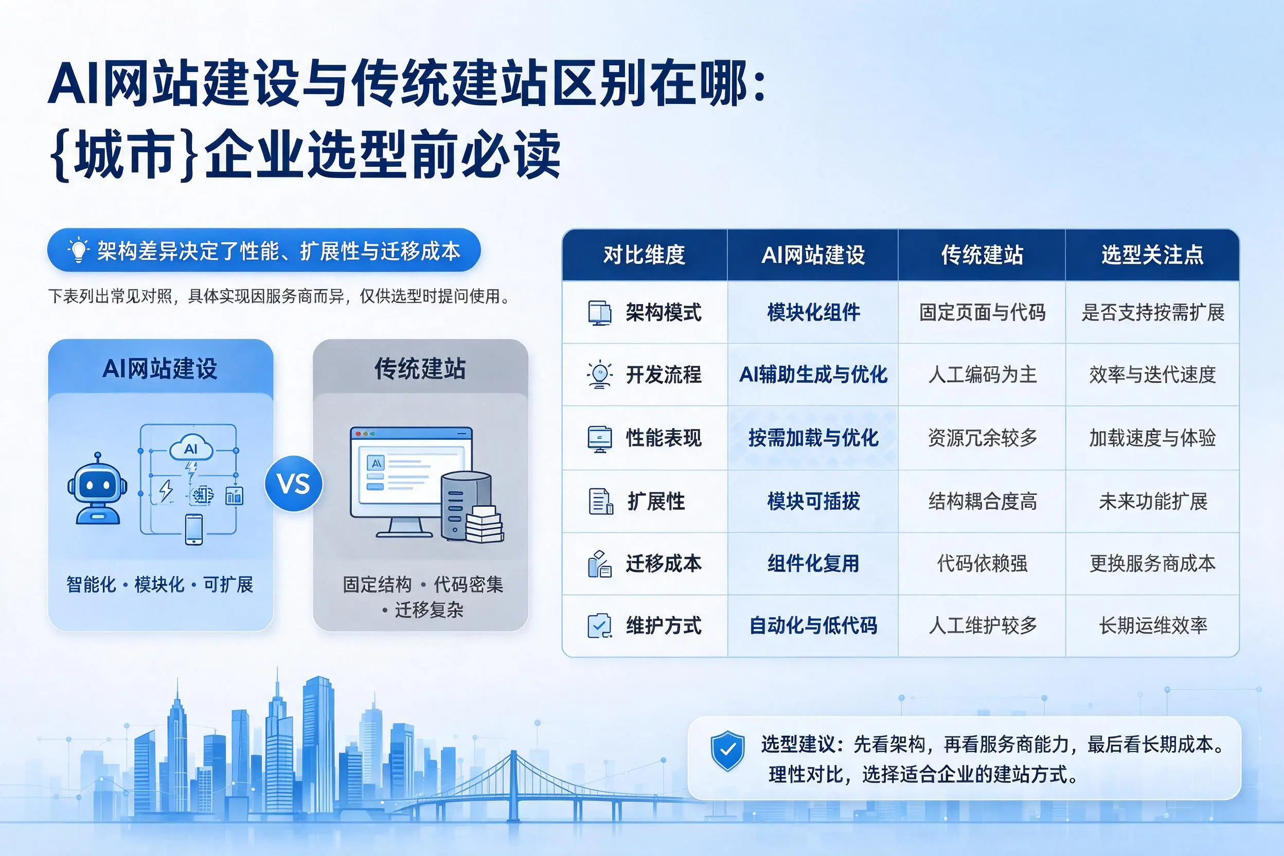 AI网站建设与传统建站区别在哪：神农架企业选型前必读