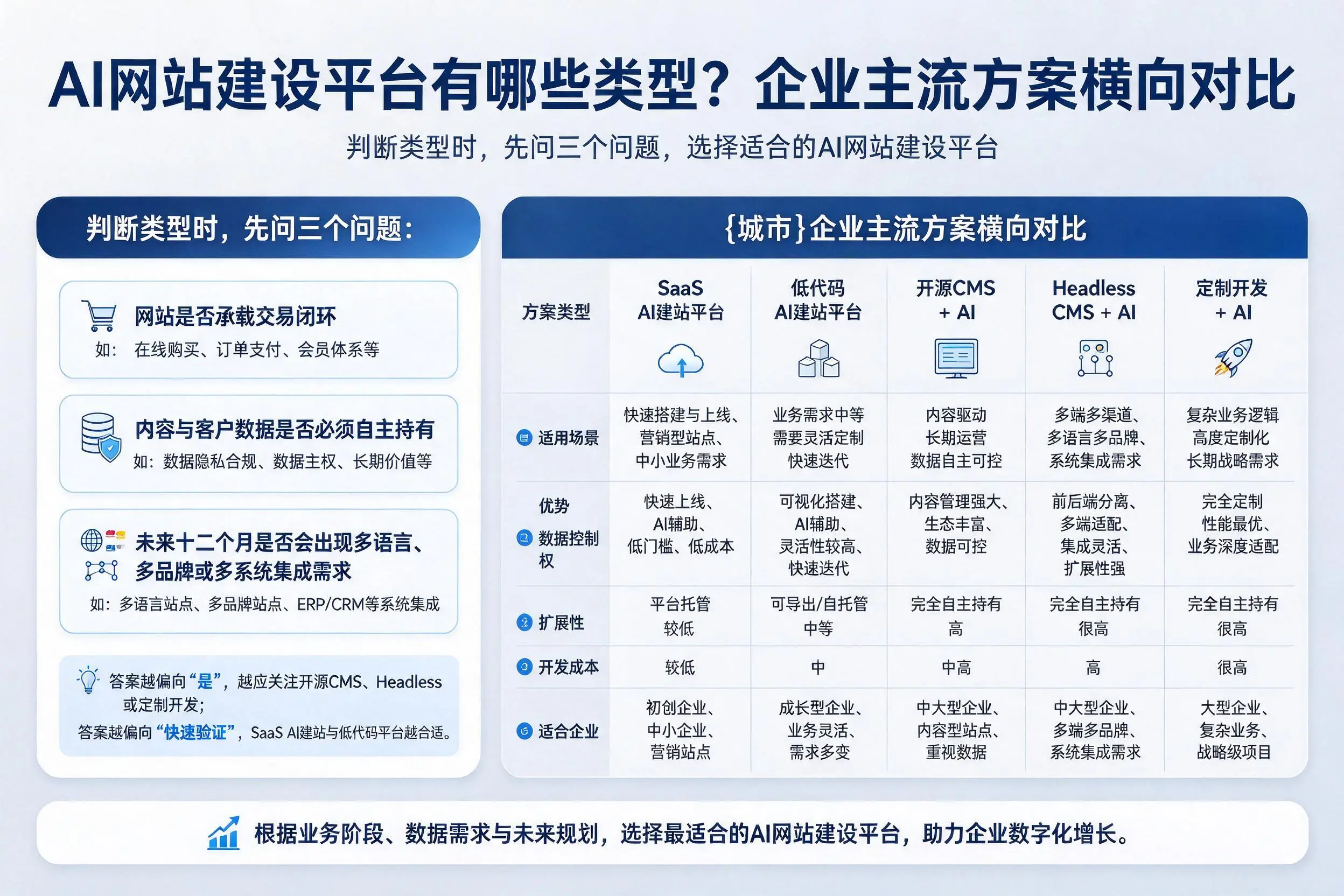 AI网站建设平台有哪些类型?神农架企业主流方案横向对比