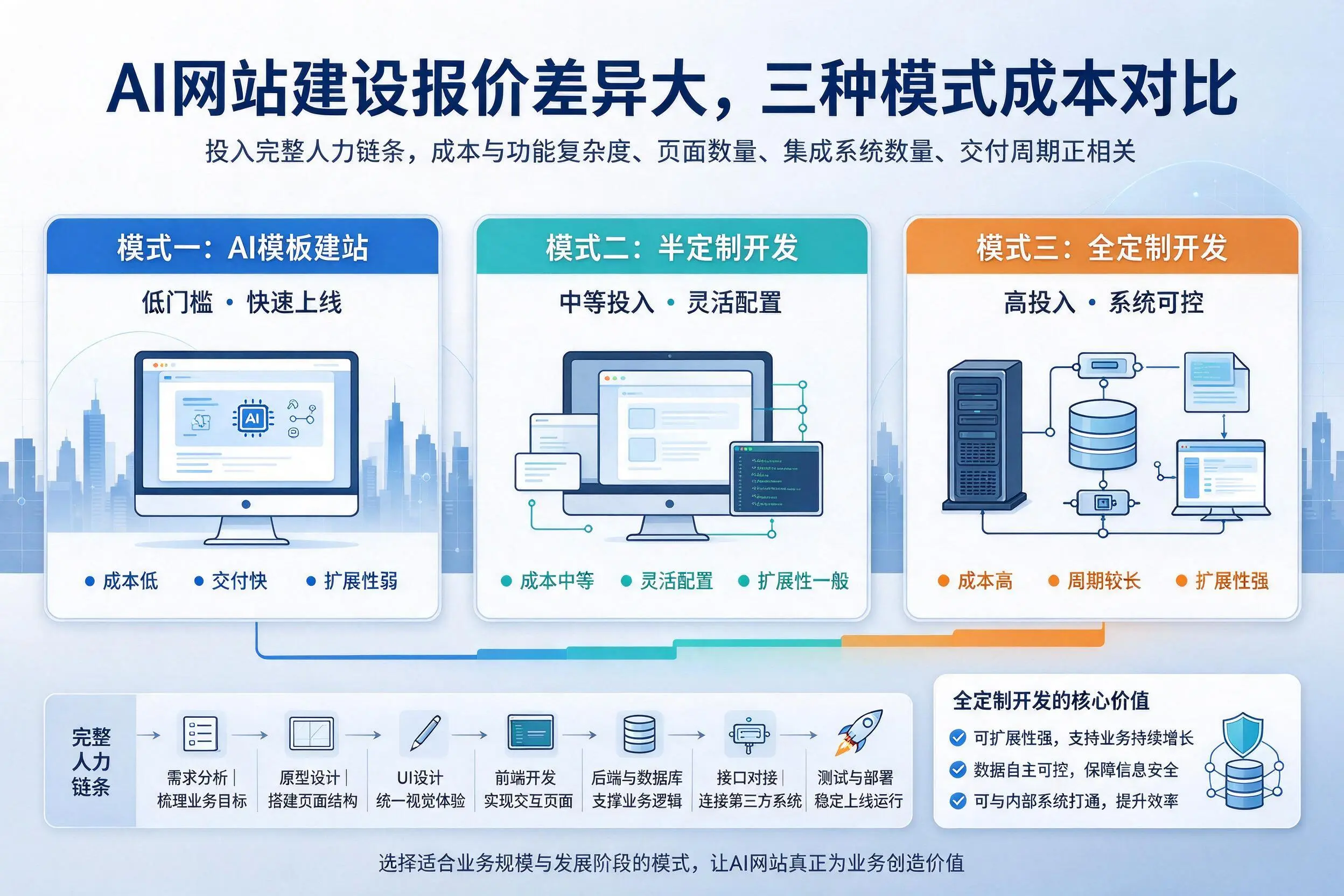 神农架AI网站建设报价差异大，三种模式成本对比