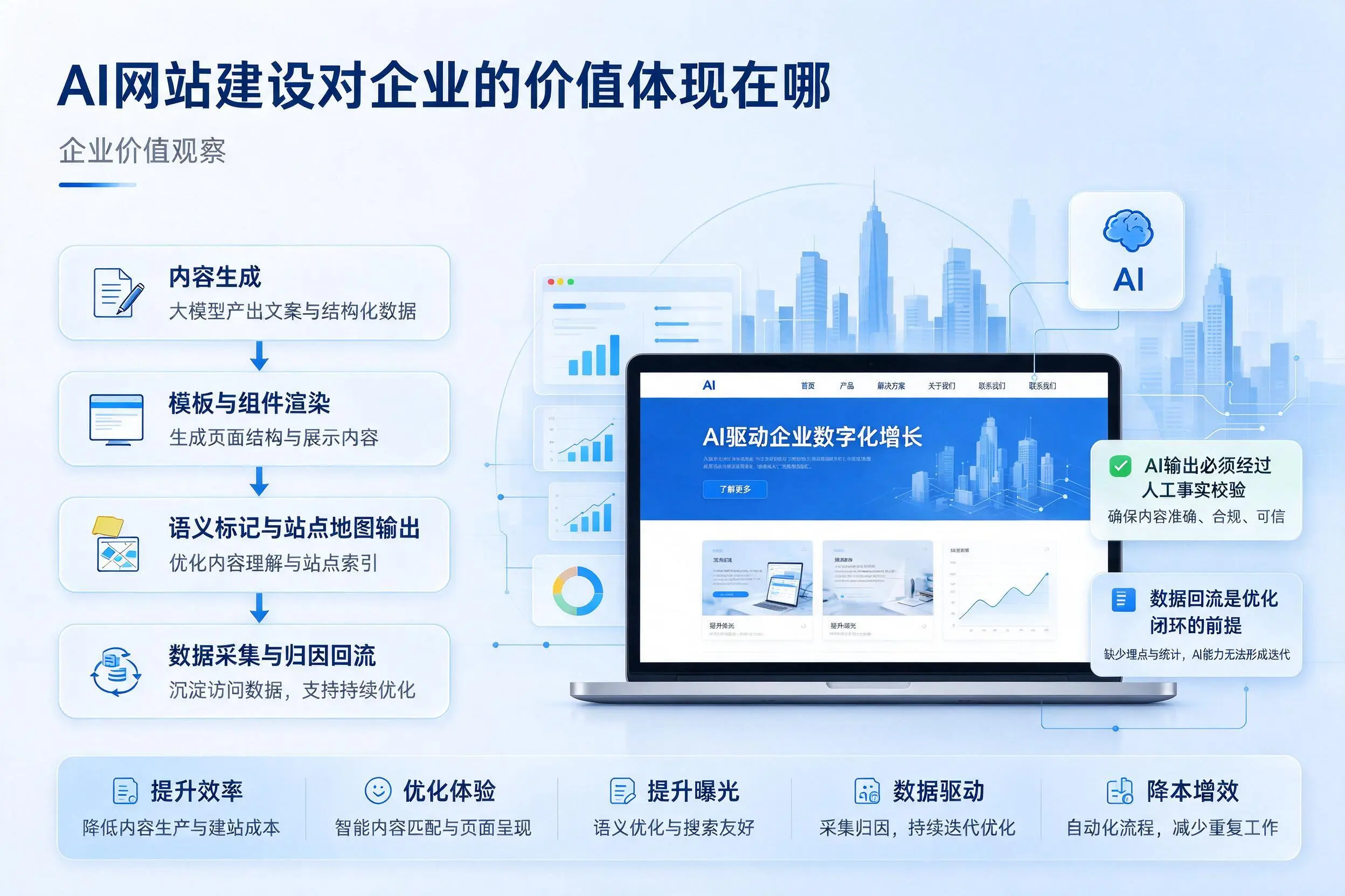 AI网站建设对企业的价值体现在哪,神农架实践观察